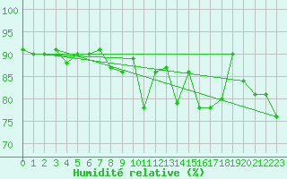 Courbe de l'humidit relative pour Pershore