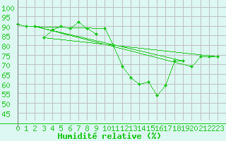 Courbe de l'humidit relative pour Orense