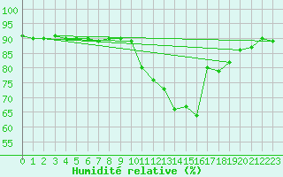 Courbe de l'humidit relative pour Cerisiers (89)