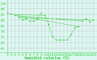 Courbe de l'humidit relative pour Le Mans (72)