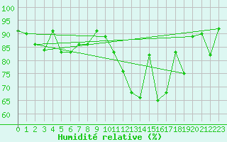 Courbe de l'humidit relative pour Chlons-en-Champagne (51)