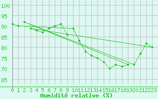 Courbe de l'humidit relative pour Ile de Groix (56)
