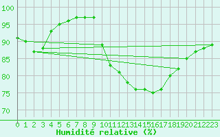 Courbe de l'humidit relative pour Brignogan (29)