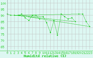 Courbe de l'humidit relative pour Constance (All)