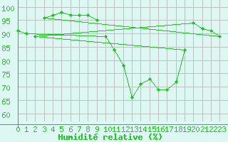 Courbe de l'humidit relative pour Elsenborn (Be)