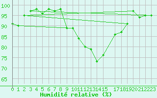 Courbe de l'humidit relative pour Hoernli