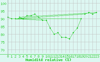 Courbe de l'humidit relative pour Chivenor