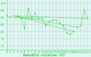 Courbe de l'humidit relative pour Marienberg
