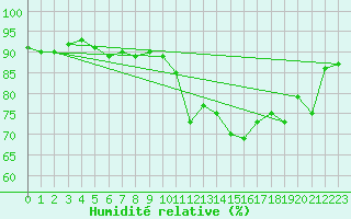 Courbe de l'humidit relative pour Cambrai / Epinoy (62)