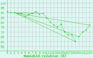 Courbe de l'humidit relative pour Ploeren (56)