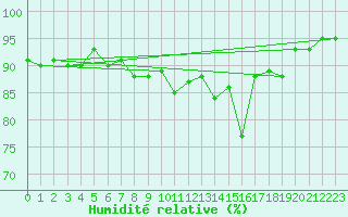 Courbe de l'humidit relative pour Frontenay (79)
