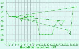 Courbe de l'humidit relative pour Sonnblick - Autom.