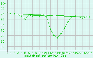 Courbe de l'humidit relative pour Nottingham Weather Centre