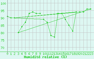Courbe de l'humidit relative pour Dounoux (88)