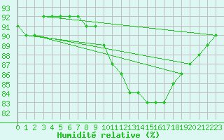 Courbe de l'humidit relative pour Baye (51)