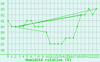 Courbe de l'humidit relative pour Merschweiller - Kitzing (57)