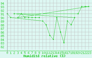 Courbe de l'humidit relative pour Semmering Pass