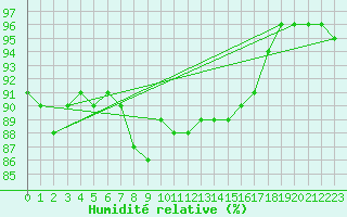Courbe de l'humidit relative pour Kongsoya