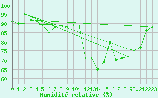 Courbe de l'humidit relative pour Neuville-de-Poitou (86)