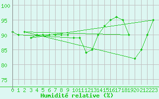 Courbe de l'humidit relative pour Parnu