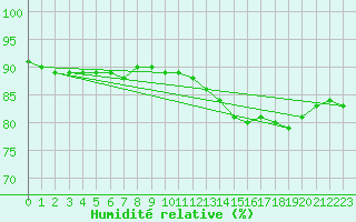 Courbe de l'humidit relative pour Cabo Busto