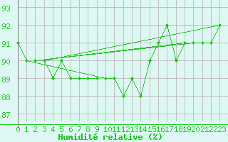 Courbe de l'humidit relative pour Inari Angeli
