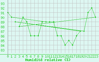 Courbe de l'humidit relative pour Cap de la Hague (50)