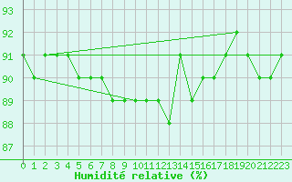 Courbe de l'humidit relative pour Sonnblick - Autom.
