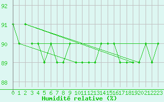 Courbe de l'humidit relative pour Kittila Laukukero
