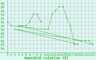 Courbe de l'humidit relative pour Muirancourt (60)