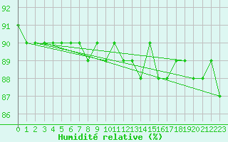 Courbe de l'humidit relative pour Feuerkogel