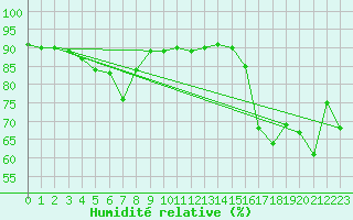 Courbe de l'humidit relative pour Kredarica