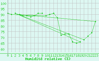 Courbe de l'humidit relative pour Brest (29)