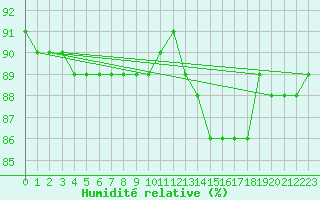 Courbe de l'humidit relative pour Vf. Omu