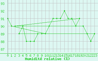 Courbe de l'humidit relative pour Pyhajarvi Ol Ojakyla