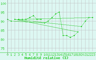 Courbe de l'humidit relative pour Lough Fea