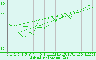 Courbe de l'humidit relative pour Deauville (14)