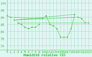 Courbe de l'humidit relative pour Churchtown Dublin (Ir)
