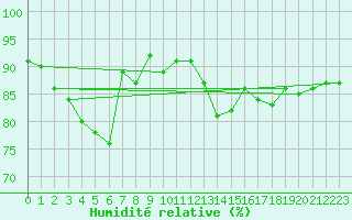 Courbe de l'humidit relative pour Epinal (88)