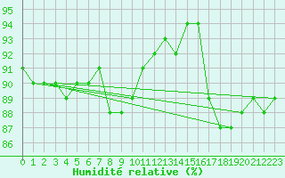 Courbe de l'humidit relative pour Kuusamo Ruka Talvijarvi