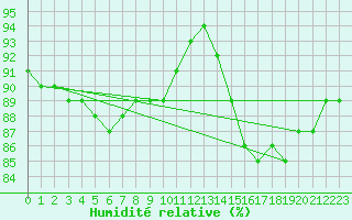 Courbe de l'humidit relative pour Villarzel (Sw)
