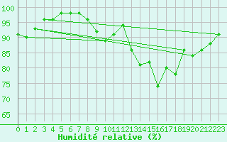 Courbe de l'humidit relative pour Bergerac (24)