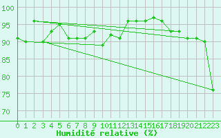 Courbe de l'humidit relative pour Coburg