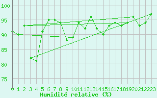 Courbe de l'humidit relative pour Warth