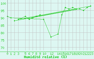 Courbe de l'humidit relative pour Daugavpils