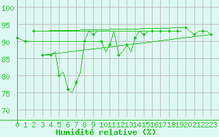 Courbe de l'humidit relative pour Bergen / Flesland