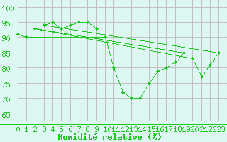 Courbe de l'humidit relative pour Gurande (44)