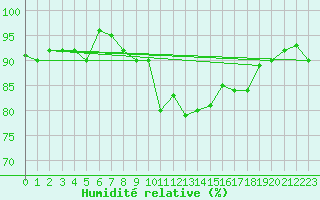 Courbe de l'humidit relative pour Helgoland