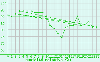 Courbe de l'humidit relative pour Lelystad