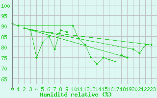 Courbe de l'humidit relative pour Pointe de Socoa (64)